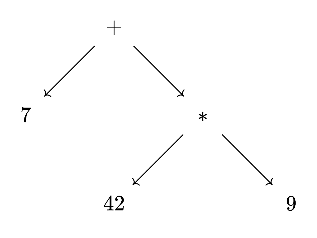 Figure 1: AST of 7 + 42 * 9