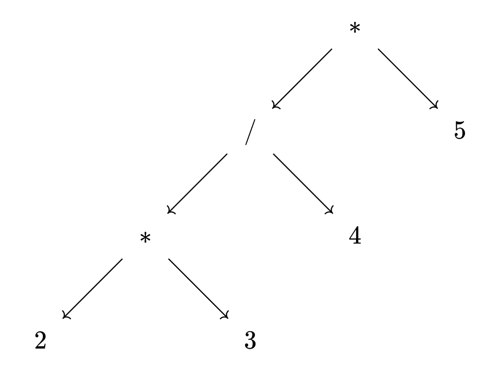 Figure 2: AST of 2 * 3 / 4 * 5