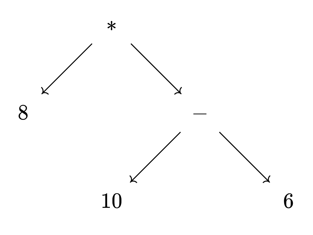 Figure 3: AST of 8 * (10 - 6)