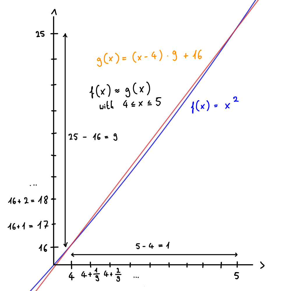Figure 1: Approximating square roots