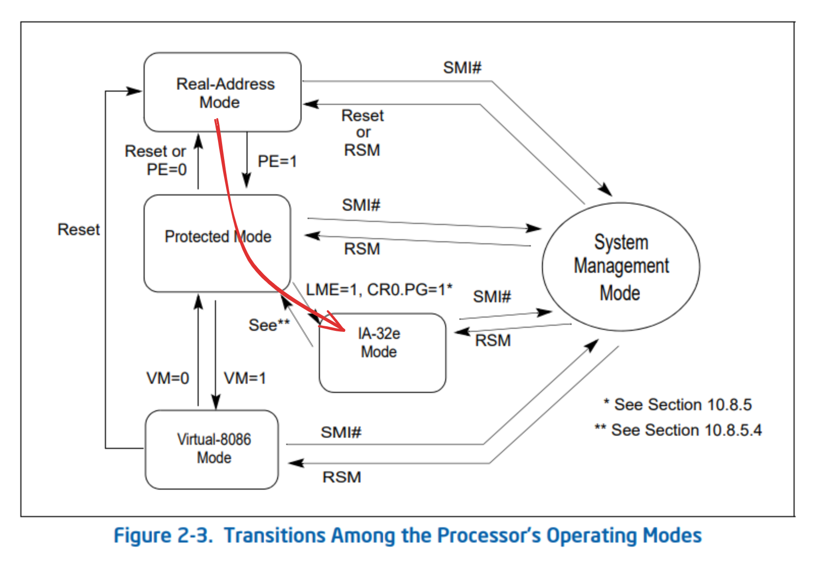 Overview of x86 mode transitions